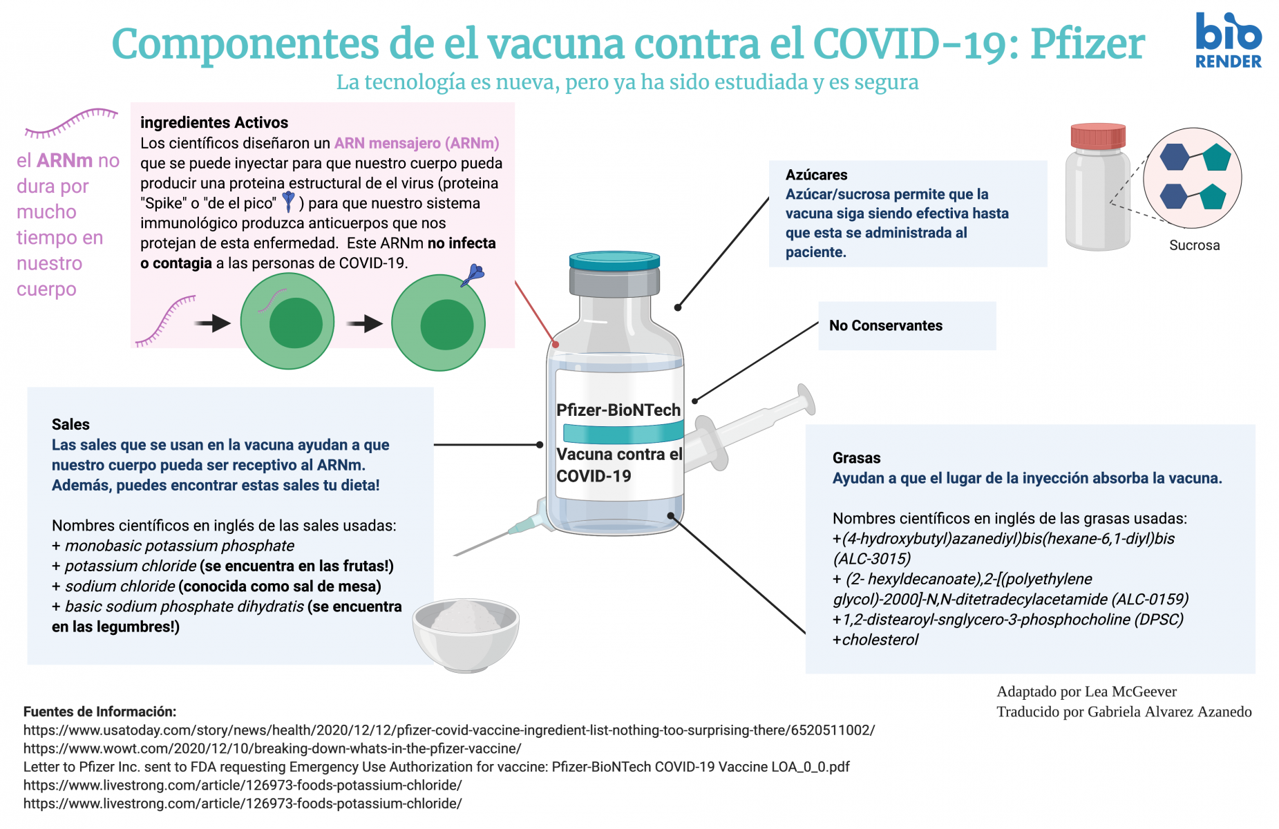 An infographic diagram of the Pfizer-BioNTech Covid Vaccine presented in Spanish with a title "Componentes de la vacuna contra el COVID-19, Pfizer"